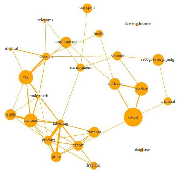 Figure 4. Topic model of CJEU preliminary rulings represented as network.