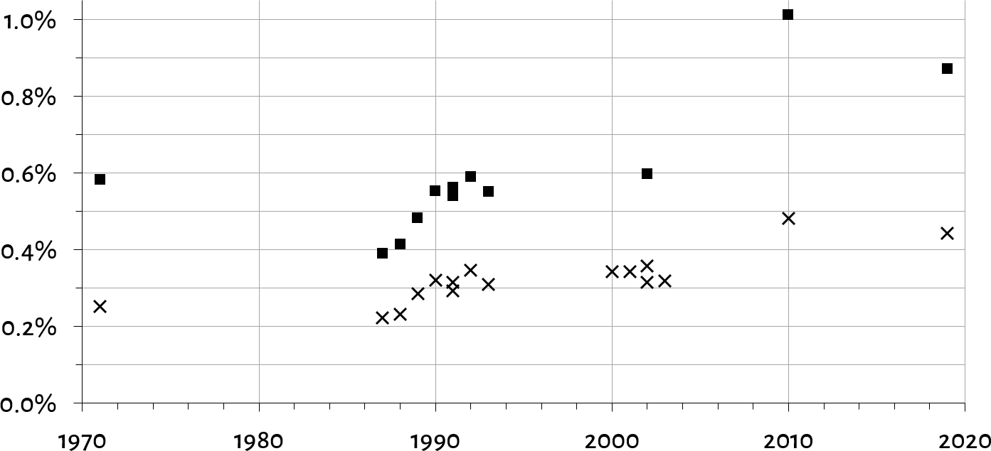 Graph 1 from Hamann, JZ 2021, 656, 658